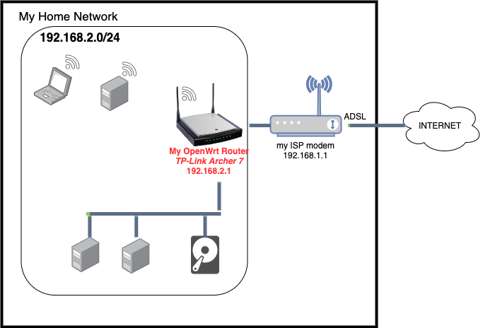 OpenWrt Router - My Cloud at the Edge